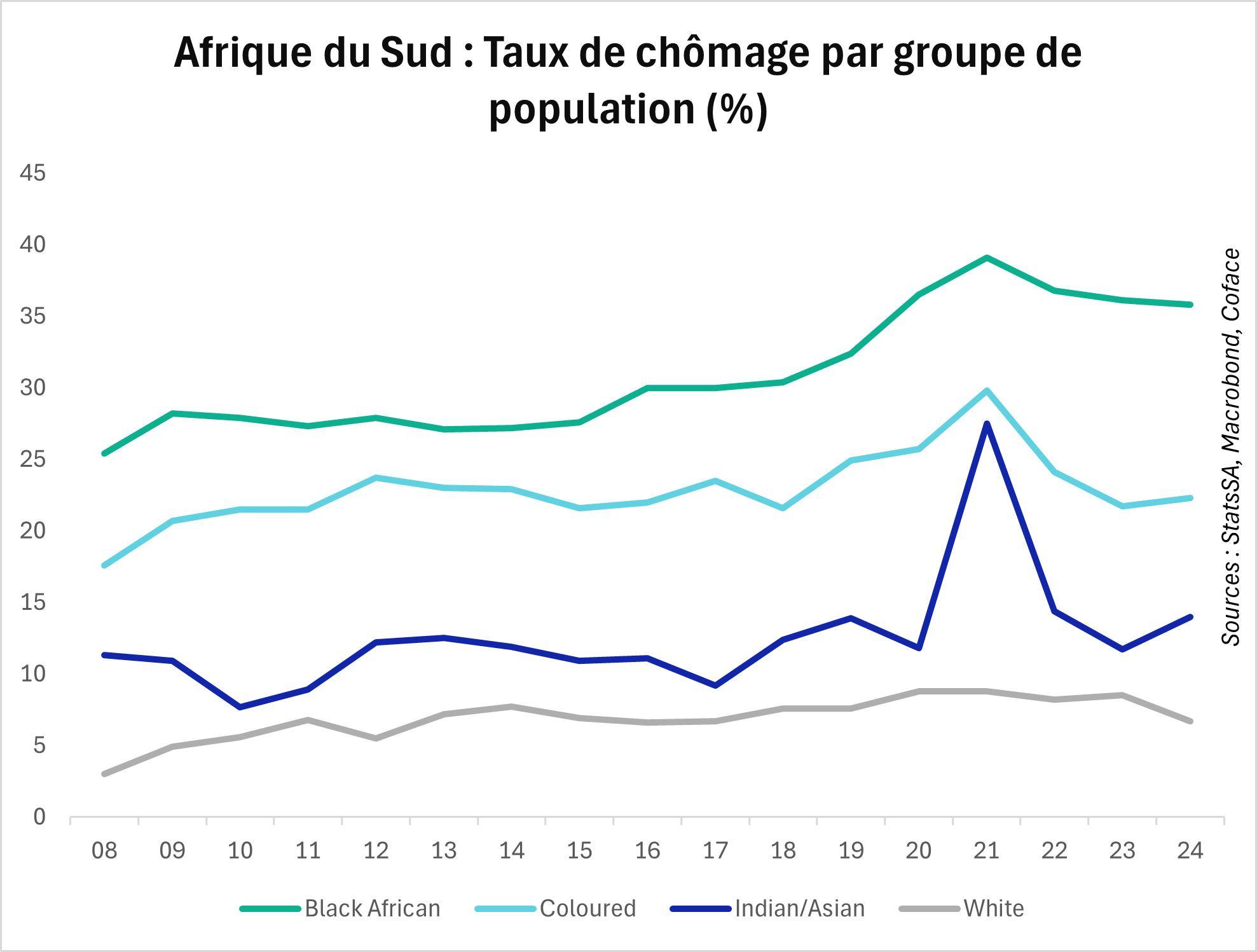 afrique du sud - taux de chomage 2025