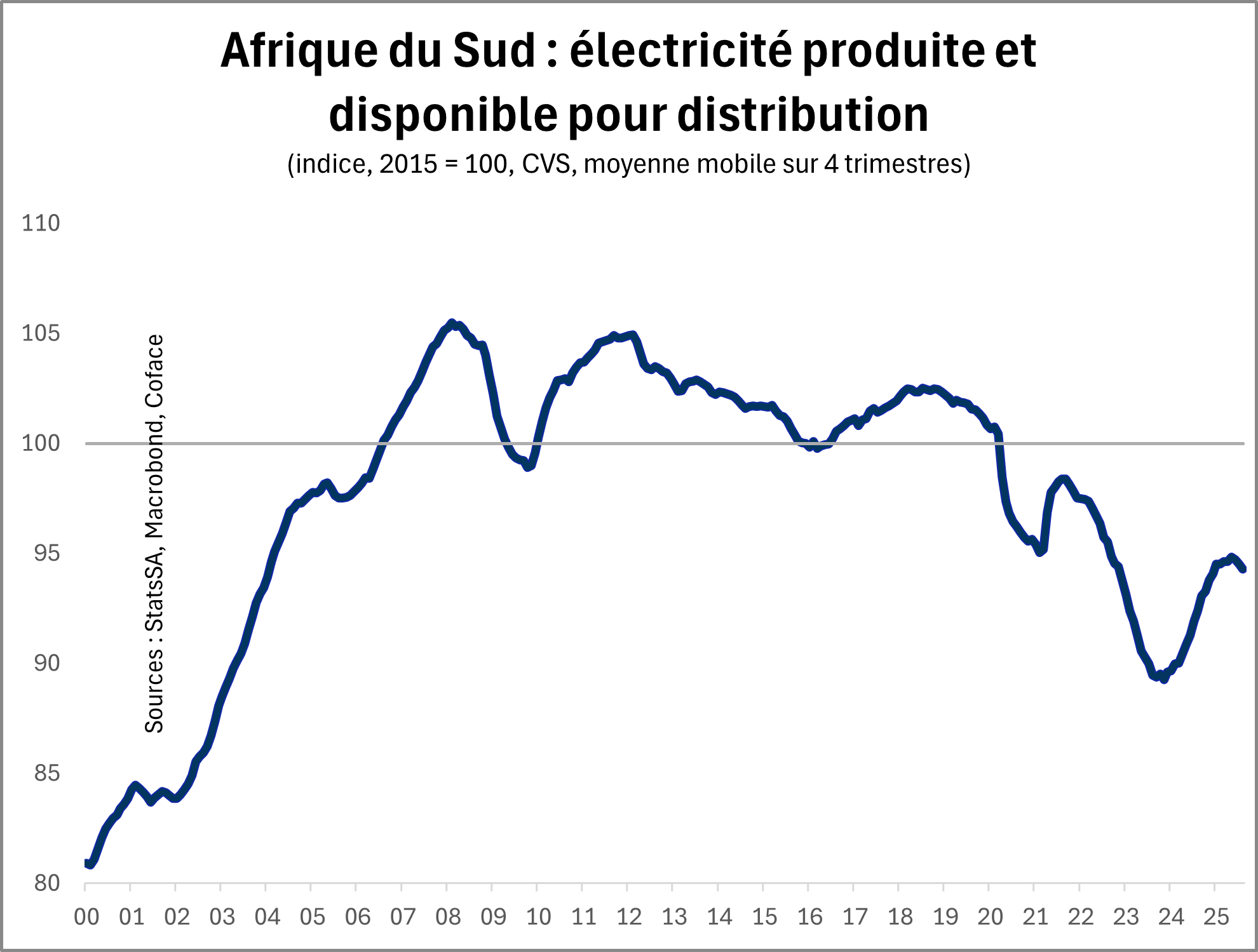 afrique du sud - electricité produite 2025