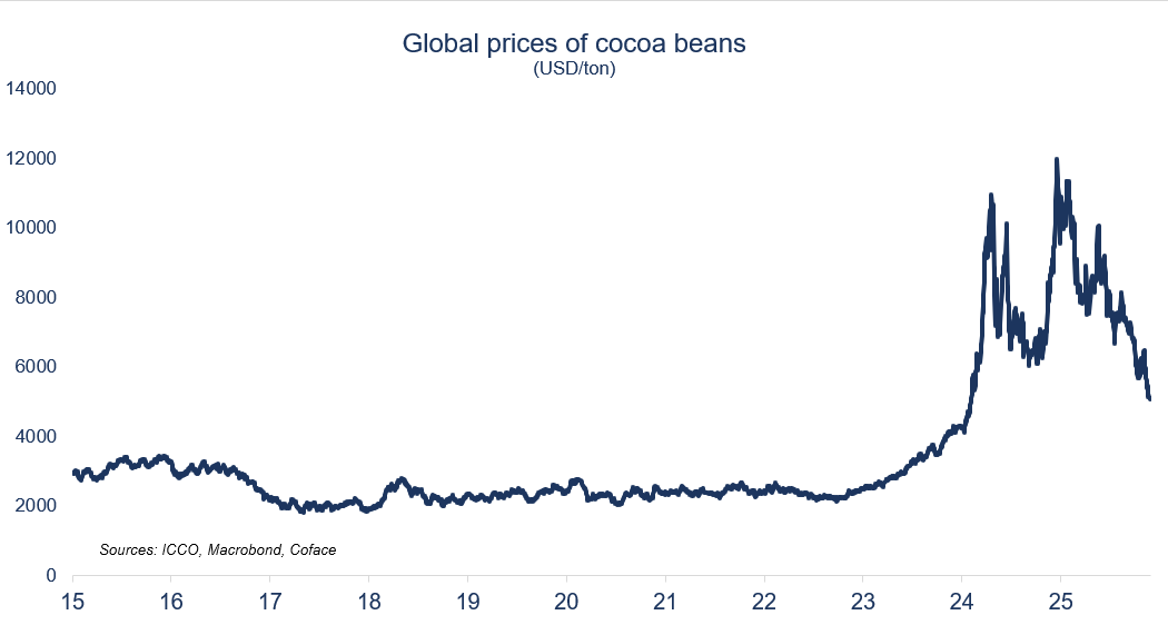 Cocoa Prices Are Melting Faster Than Chocolate In Your Pocket Coface Cocoa Prices Are Melting Faster Than Chocolate In Your Pocket Coface