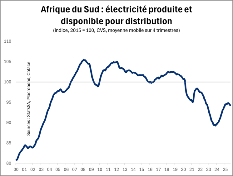 afrique du sud - electricité produite 2025