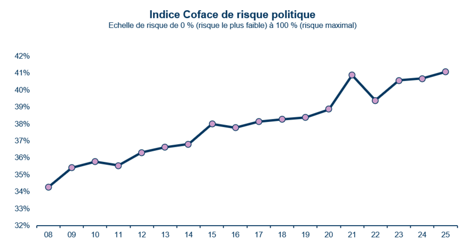 Indice Coface de risque politique octobre 2025