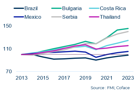 Evolution of GDP per person (base 100 in 2013, constant prices)