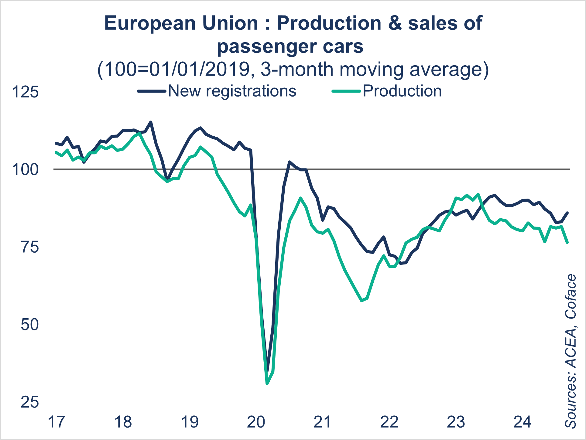 European Union : Production & sales of passenger cars