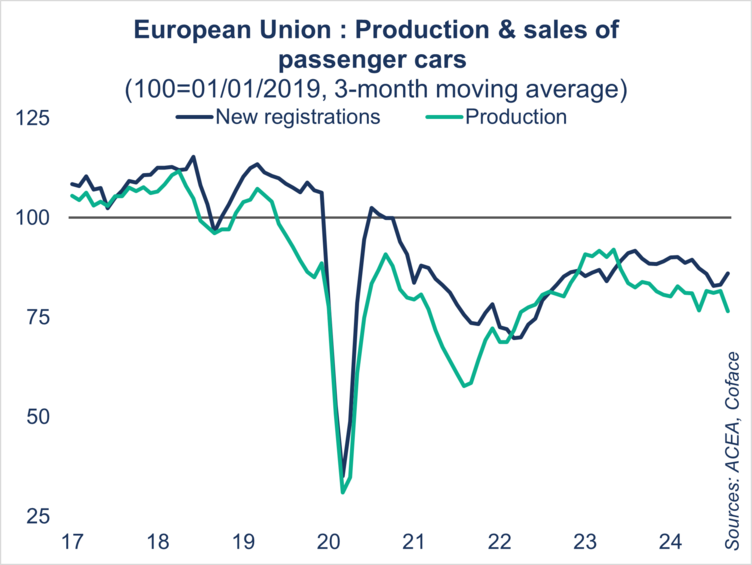 European Union : Production & sales of passenger cars